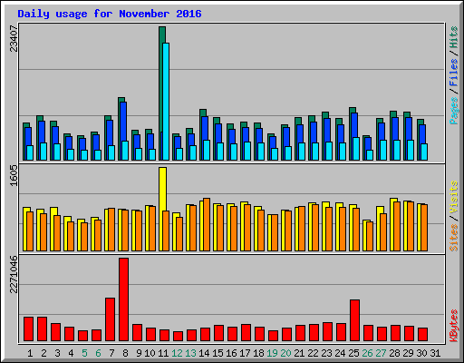 Daily usage for November 2016