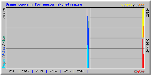 Usage summary for www.urfak.petrsu.ru